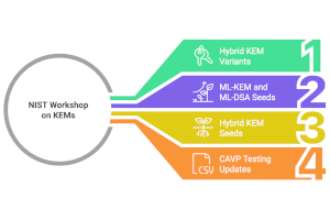 A Glimpse of the Future: NIST’s KEM Workshop